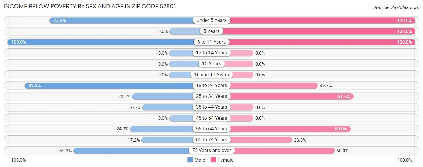 Income Below Poverty by Sex and Age in Zip Code 52801