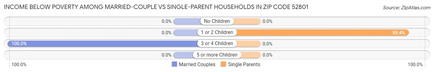 Income Below Poverty Among Married-Couple vs Single-Parent Households in Zip Code 52801