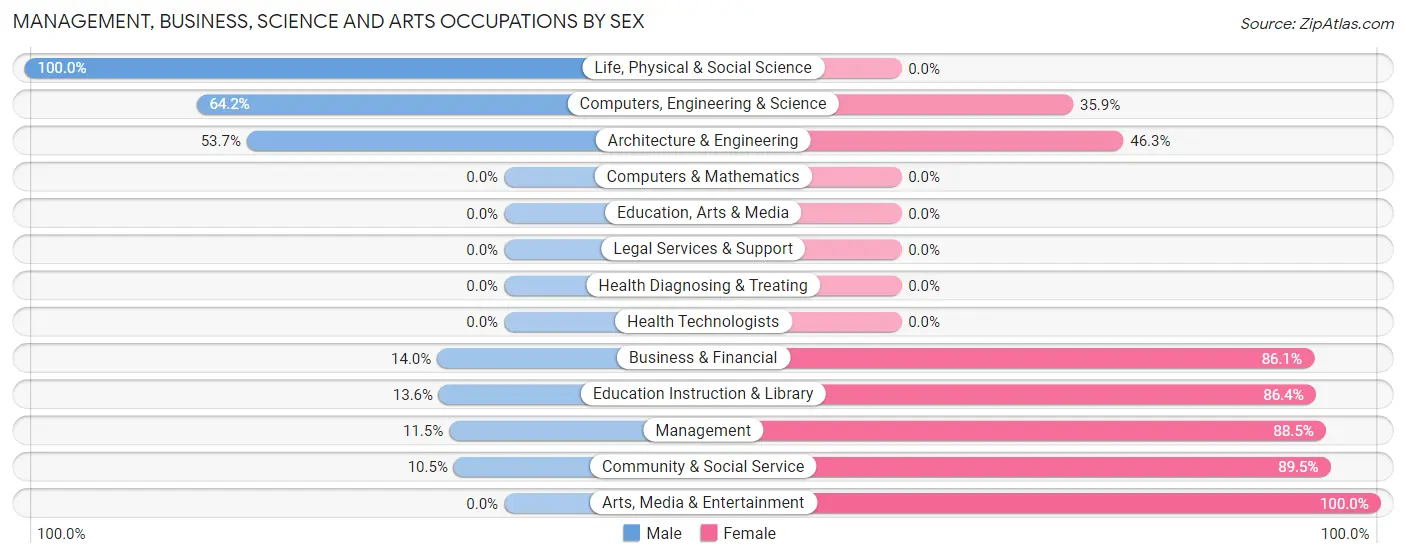 Management, Business, Science and Arts Occupations by Sex in Zip Code 52801