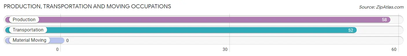 Production, Transportation and Moving Occupations in Zip Code 52801