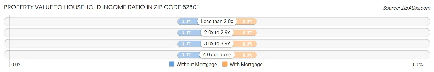 Property Value to Household Income Ratio in Zip Code 52801