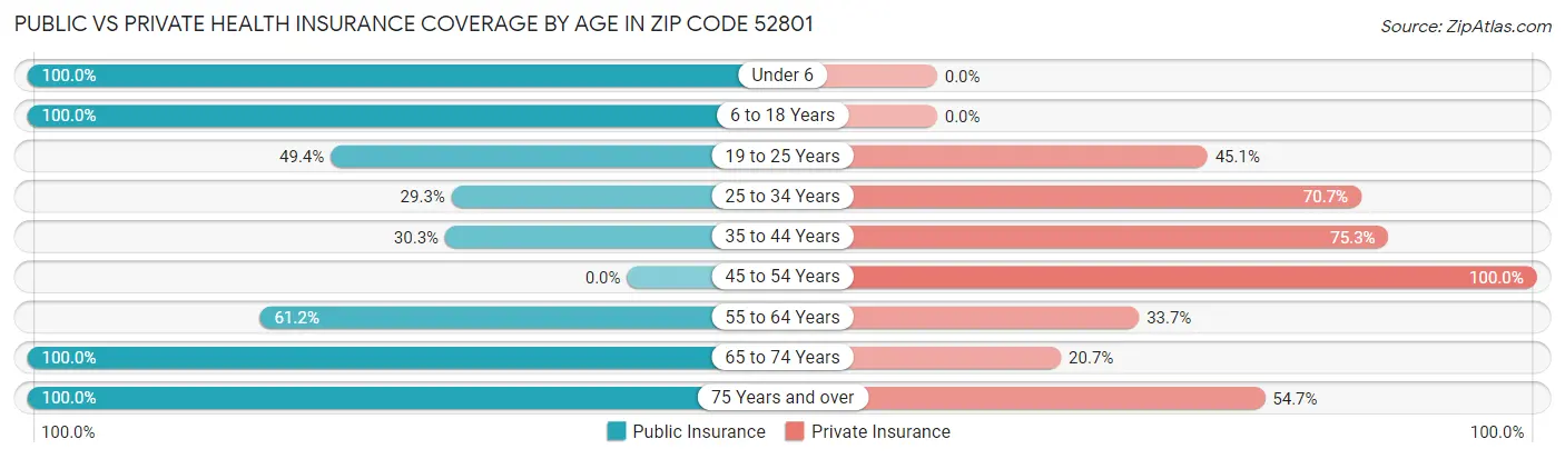 Public vs Private Health Insurance Coverage by Age in Zip Code 52801