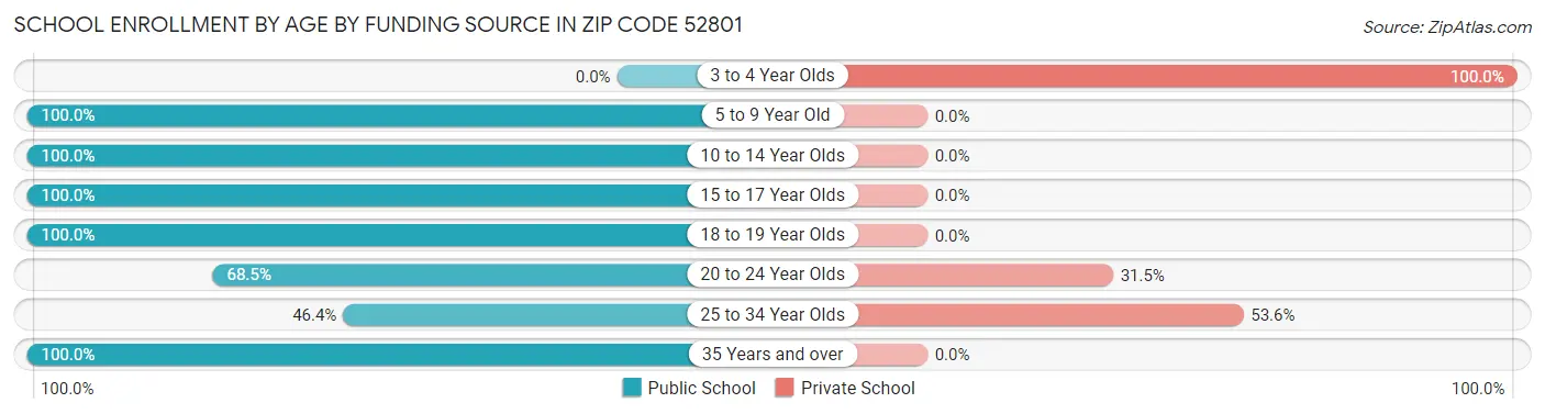 School Enrollment by Age by Funding Source in Zip Code 52801