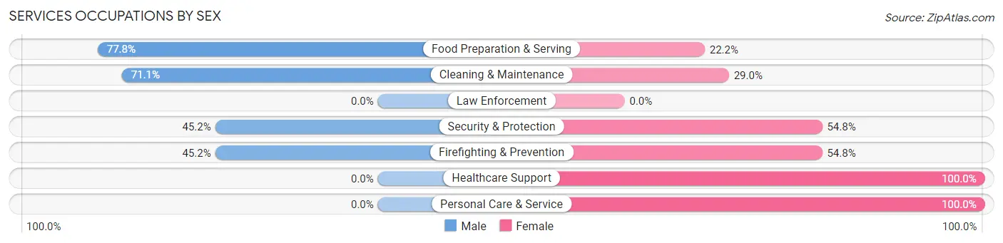 Services Occupations by Sex in Zip Code 52801