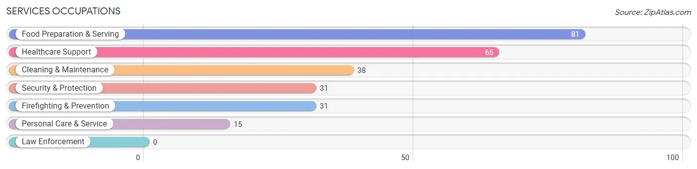 Services Occupations in Zip Code 52801