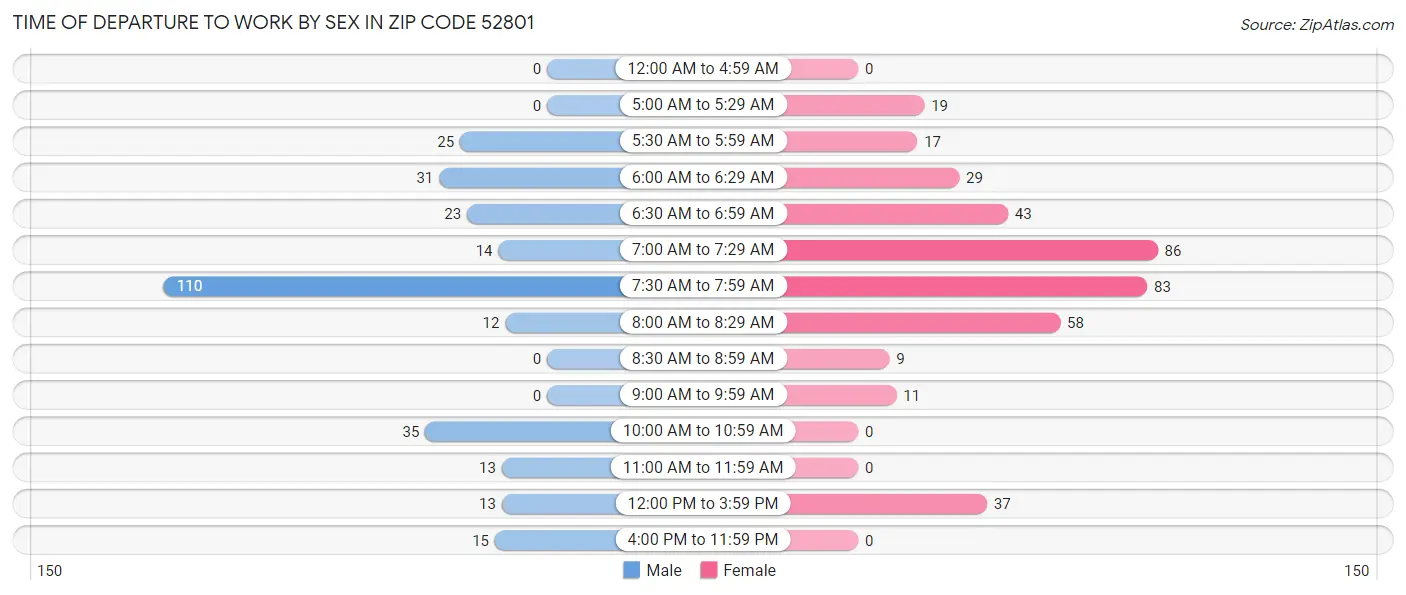 Time of Departure to Work by Sex in Zip Code 52801