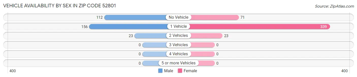 Vehicle Availability by Sex in Zip Code 52801