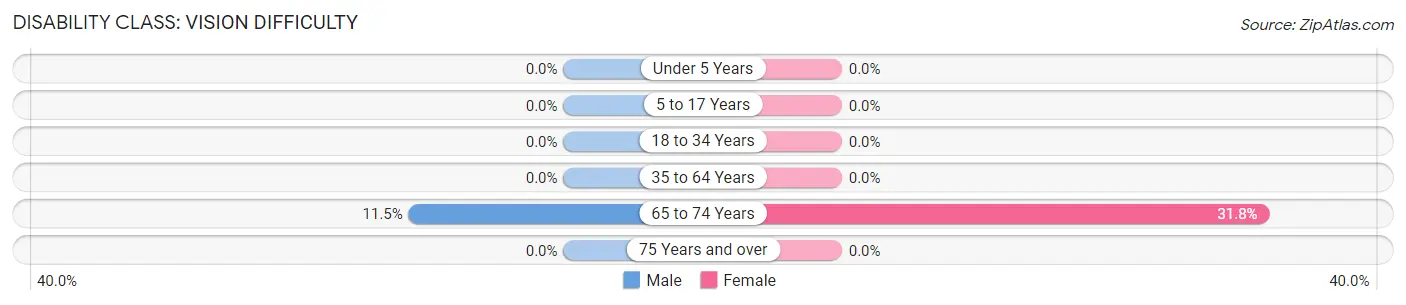 Disability in Zip Code 52801: <span>Vision Difficulty</span>