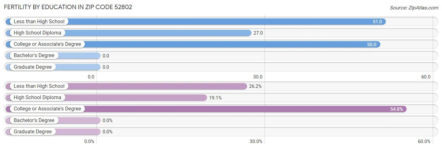 Female Fertility by Education Attainment in Zip Code 52802