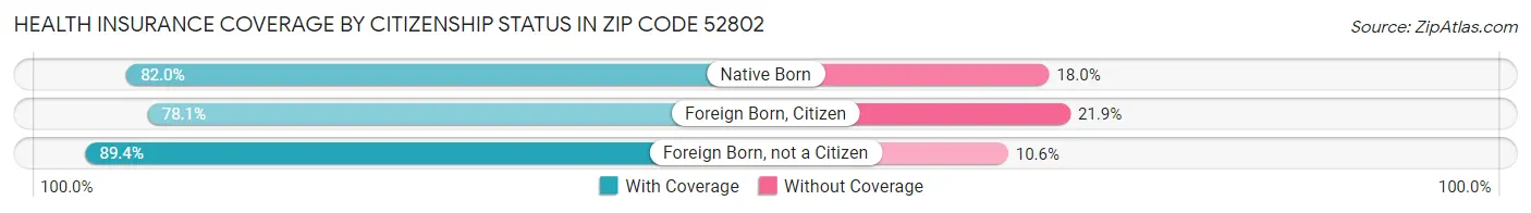 Health Insurance Coverage by Citizenship Status in Zip Code 52802