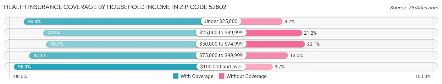 Health Insurance Coverage by Household Income in Zip Code 52802