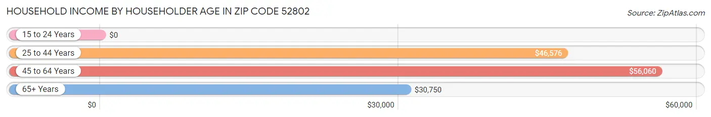 Household Income by Householder Age in Zip Code 52802