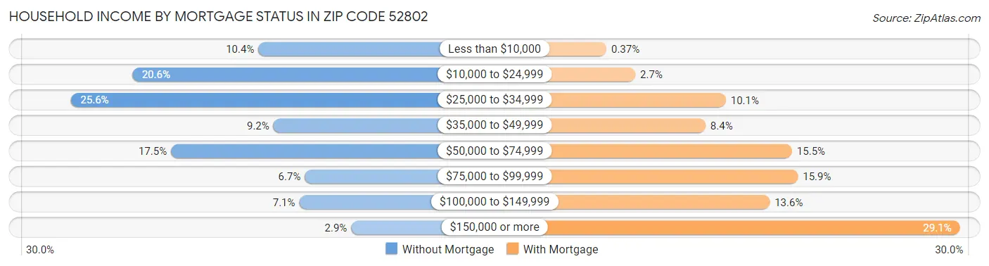 Household Income by Mortgage Status in Zip Code 52802