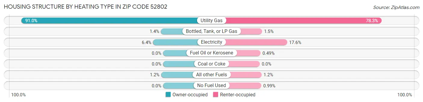 Housing Structure by Heating Type in Zip Code 52802