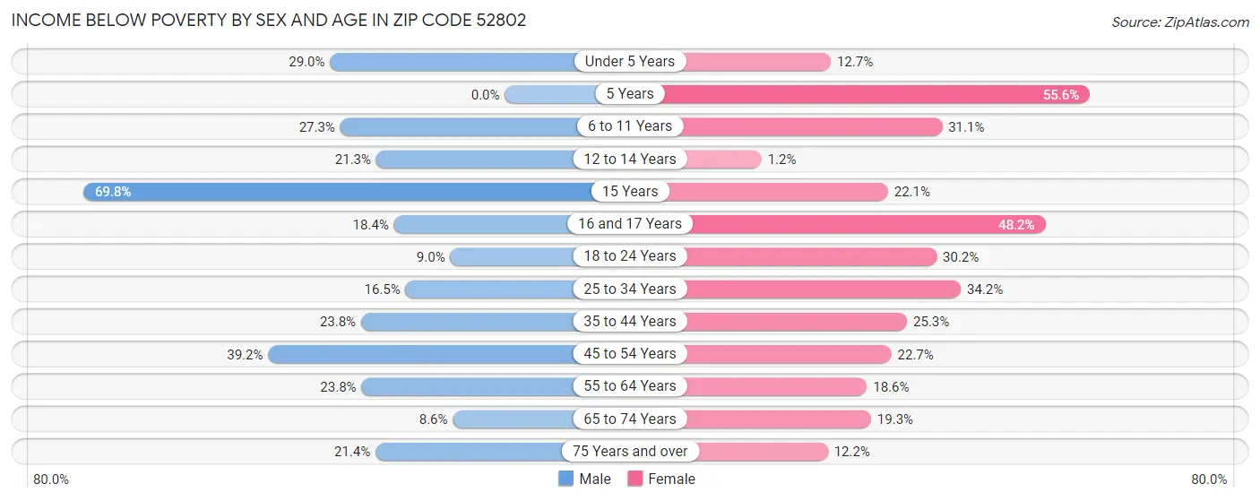 Income Below Poverty by Sex and Age in Zip Code 52802