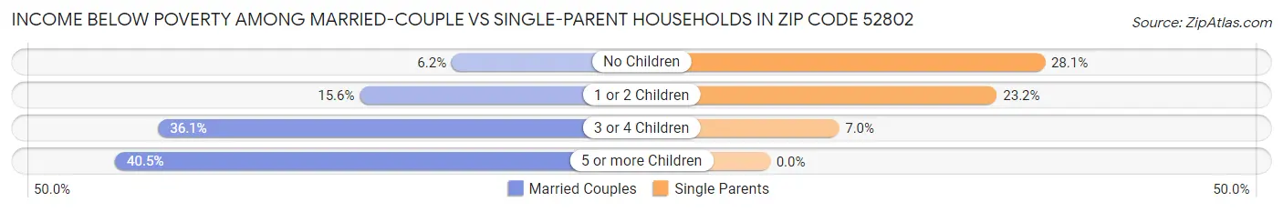 Income Below Poverty Among Married-Couple vs Single-Parent Households in Zip Code 52802