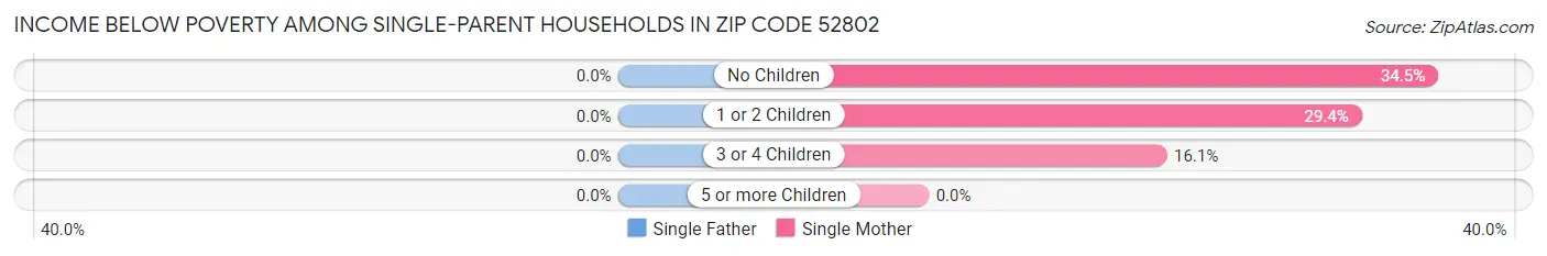 Income Below Poverty Among Single-Parent Households in Zip Code 52802