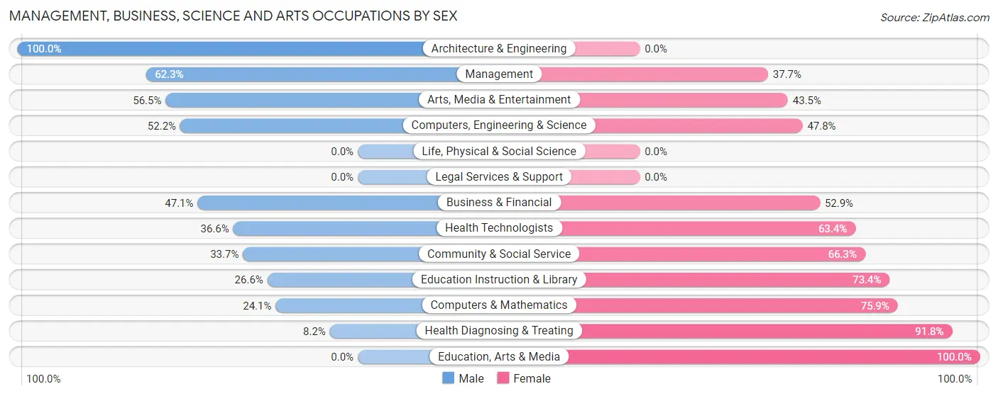 Management, Business, Science and Arts Occupations by Sex in Zip Code 52802