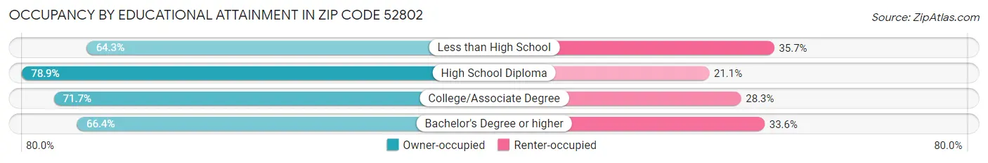 Occupancy by Educational Attainment in Zip Code 52802