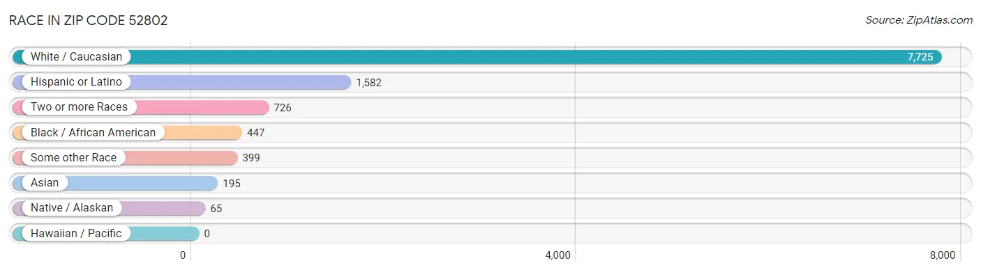 Race in Zip Code 52802