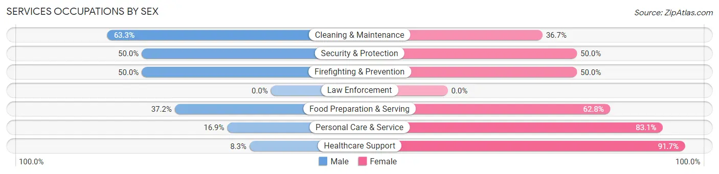 Services Occupations by Sex in Zip Code 52802