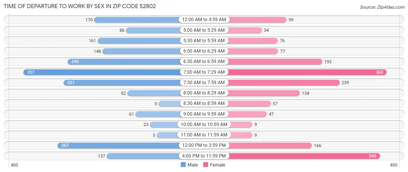 Time of Departure to Work by Sex in Zip Code 52802
