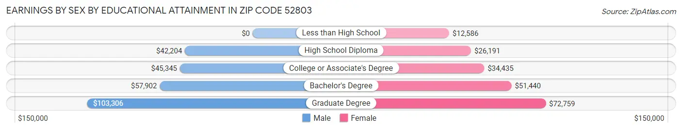 Earnings by Sex by Educational Attainment in Zip Code 52803