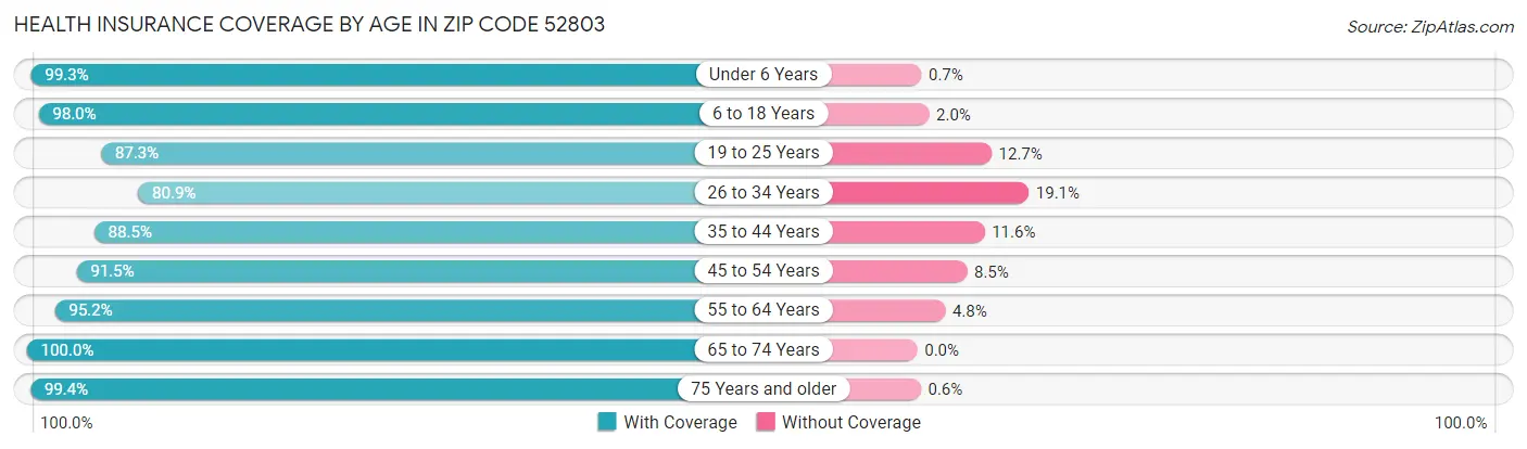 Health Insurance Coverage by Age in Zip Code 52803