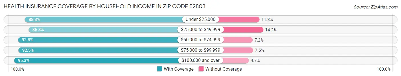 Health Insurance Coverage by Household Income in Zip Code 52803