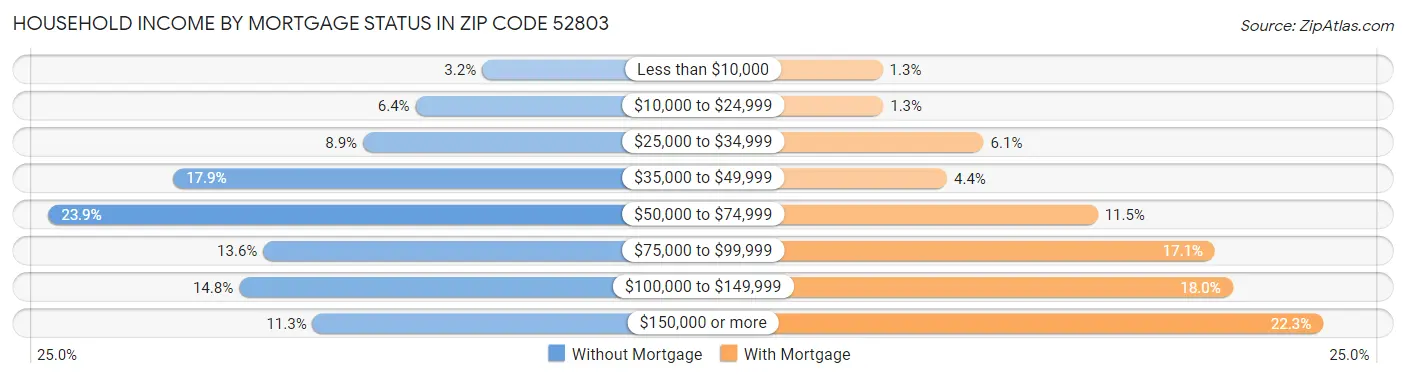 Household Income by Mortgage Status in Zip Code 52803