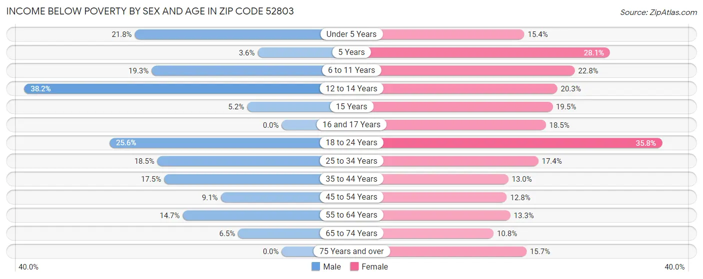 Income Below Poverty by Sex and Age in Zip Code 52803
