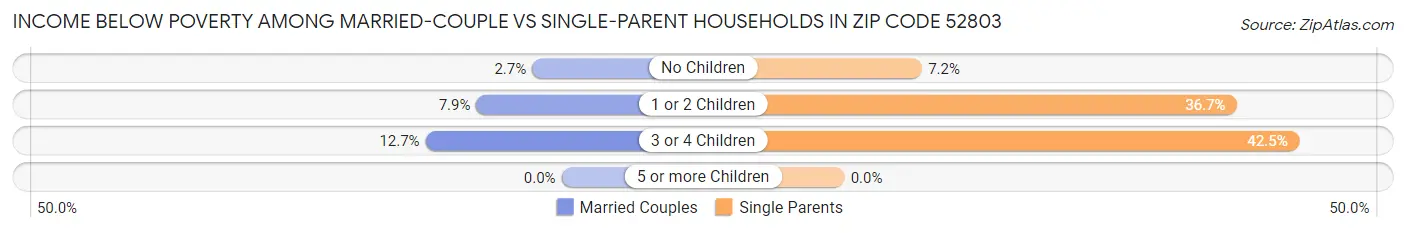 Income Below Poverty Among Married-Couple vs Single-Parent Households in Zip Code 52803
