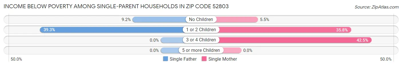 Income Below Poverty Among Single-Parent Households in Zip Code 52803