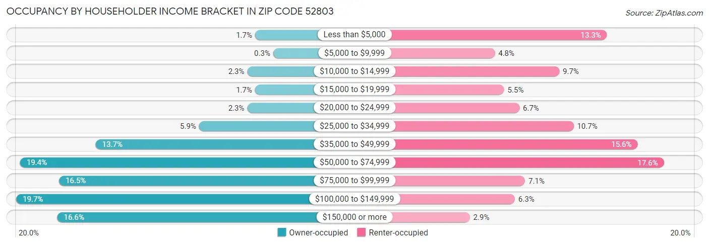 Occupancy by Householder Income Bracket in Zip Code 52803