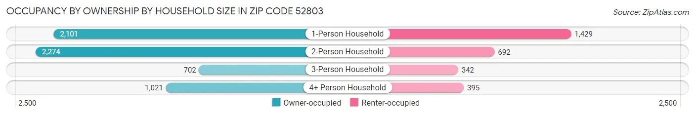 Occupancy by Ownership by Household Size in Zip Code 52803