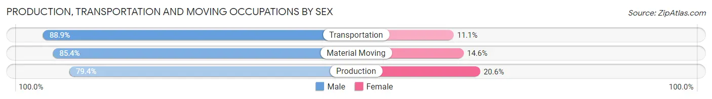 Production, Transportation and Moving Occupations by Sex in Zip Code 52803