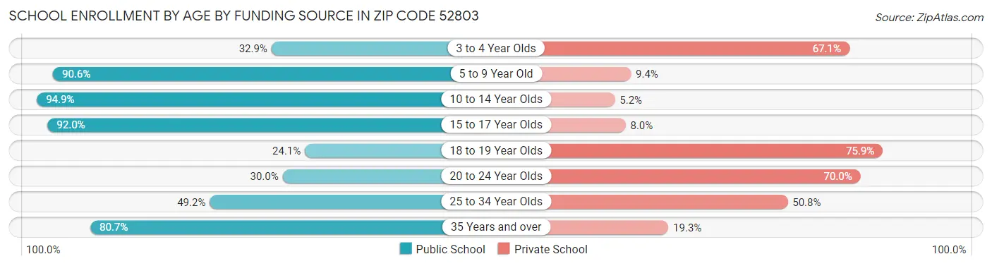 School Enrollment by Age by Funding Source in Zip Code 52803