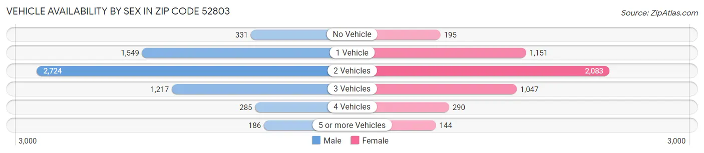 Vehicle Availability by Sex in Zip Code 52803