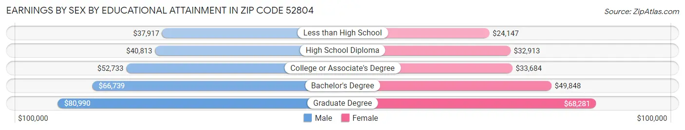 Earnings by Sex by Educational Attainment in Zip Code 52804