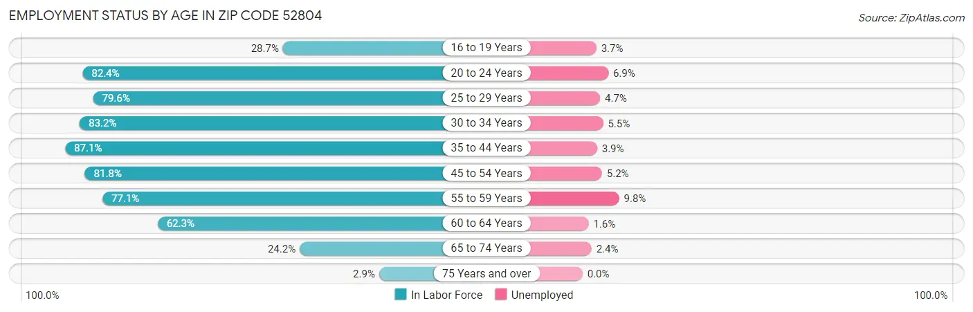Employment Status by Age in Zip Code 52804