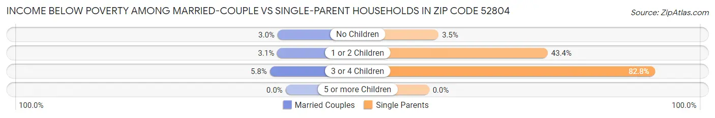 Income Below Poverty Among Married-Couple vs Single-Parent Households in Zip Code 52804