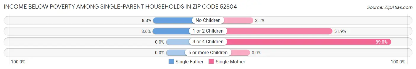 Income Below Poverty Among Single-Parent Households in Zip Code 52804