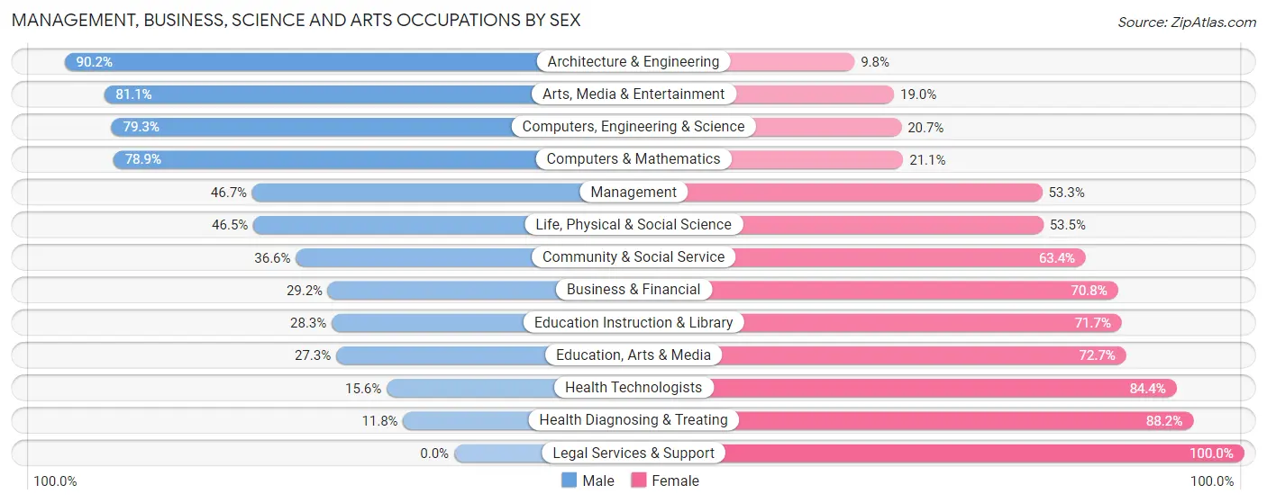 Management, Business, Science and Arts Occupations by Sex in Zip Code 52804