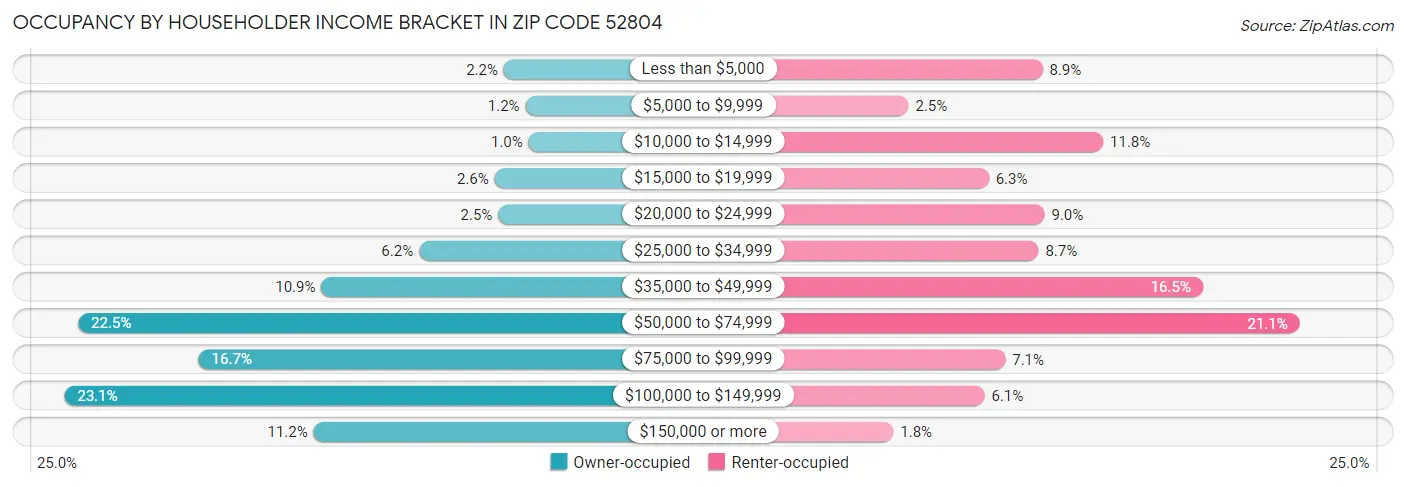 Occupancy by Householder Income Bracket in Zip Code 52804