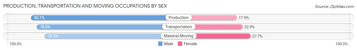 Production, Transportation and Moving Occupations by Sex in Zip Code 52804