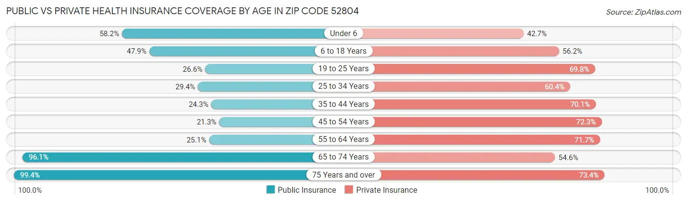Public vs Private Health Insurance Coverage by Age in Zip Code 52804