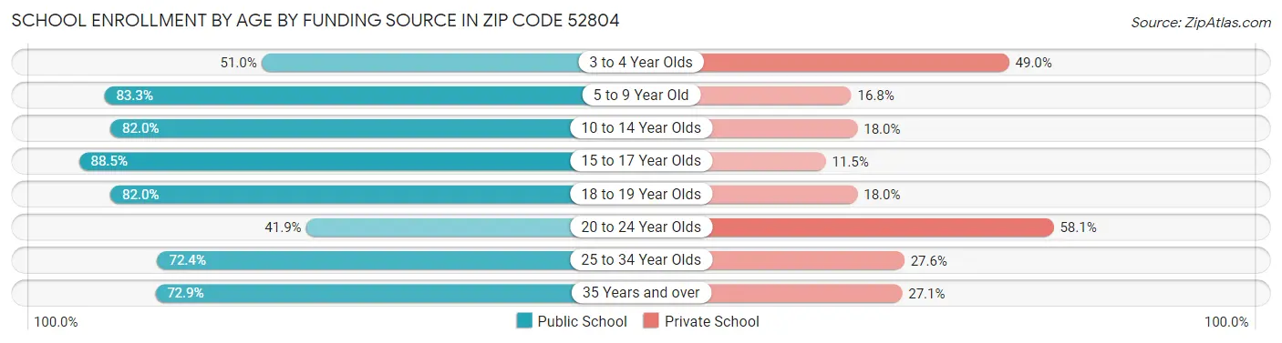 School Enrollment by Age by Funding Source in Zip Code 52804