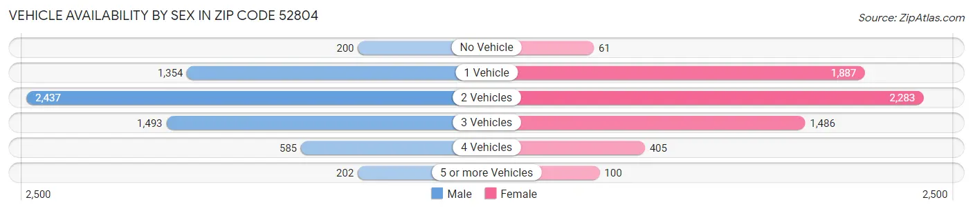 Vehicle Availability by Sex in Zip Code 52804