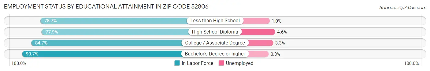 Employment Status by Educational Attainment in Zip Code 52806