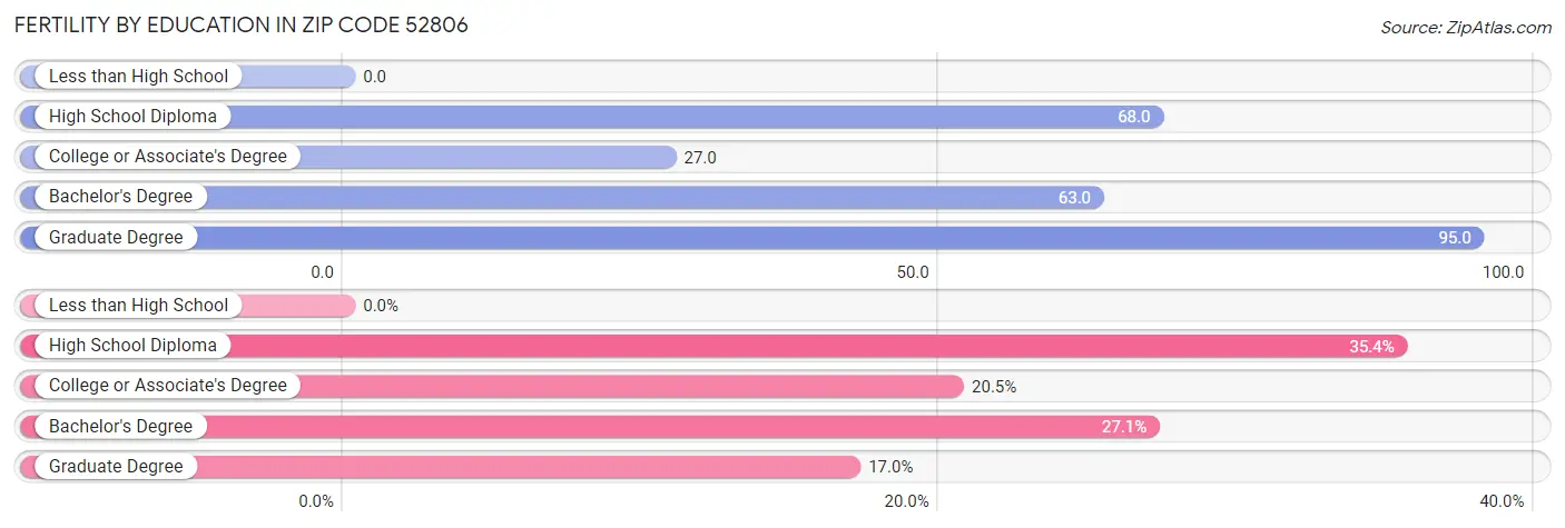 Female Fertility by Education Attainment in Zip Code 52806